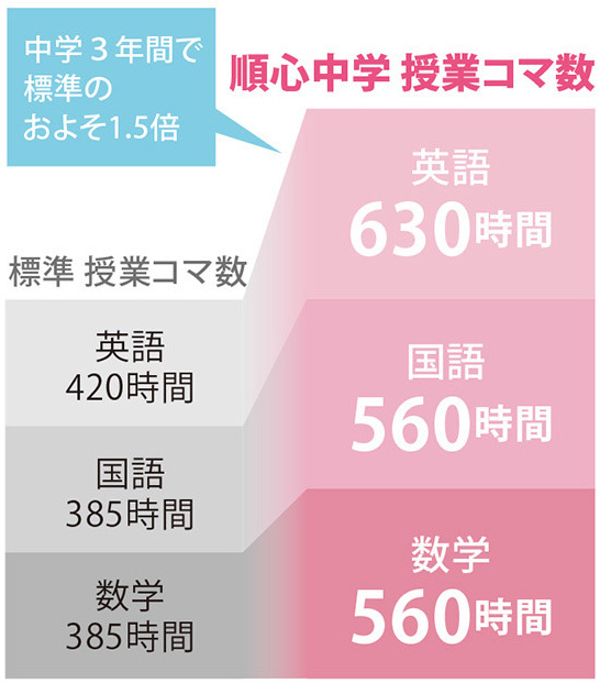 英国数に重点を置いた授業