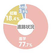 進学 令和7年度卒業生大学合格実績<国公立大学4名、上位私立大学7名 合格>