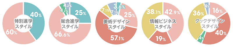 令和7年度高校スタイル別進路概況